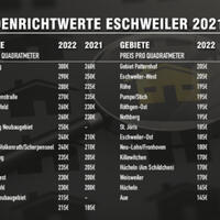 Foto 2 von 2 aus der Galerie zum Filmpost-Artikel Das sind Eschweilers teuerste und preiswerteste Orte zum Wohnen vom 22.02.2022