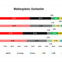 Foto 1 von 1 aus der Galerie zum Filmpost-Artikel So hat Eschweiler gewählt: Kämmerling vorn, CDU und SPD bei Zweitstimmen fast gleichauf vom 15.05.2022